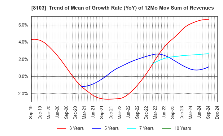 8103 Meiwa Corporation: Trend of Mean of Growth Rate (YoY) of 12Mo Mov Sum of Revenues