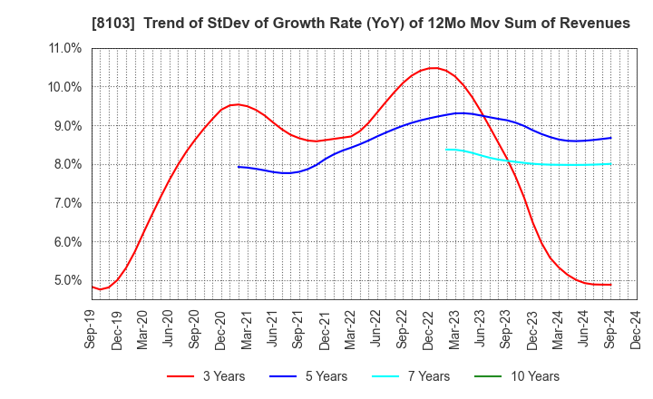 8103 Meiwa Corporation: Trend of StDev of Growth Rate (YoY) of 12Mo Mov Sum of Revenues