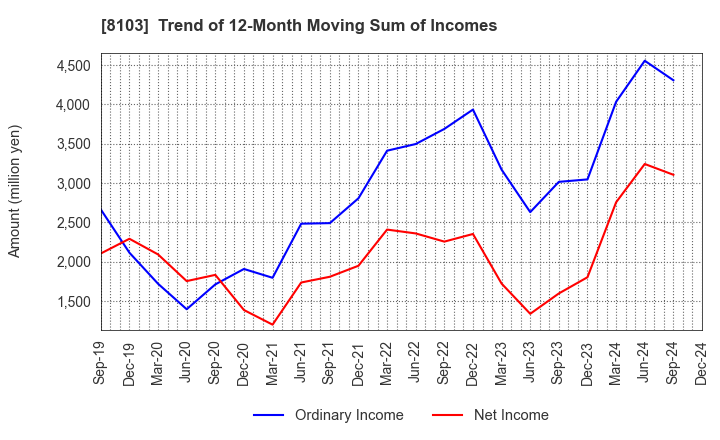 8103 Meiwa Corporation: Trend of 12-Month Moving Sum of Incomes