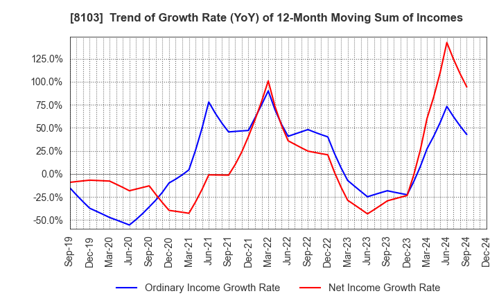 8103 Meiwa Corporation: Trend of Growth Rate (YoY) of 12-Month Moving Sum of Incomes