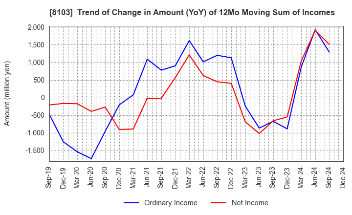 8103 Meiwa Corporation: Trend of Change in Amount (YoY) of 12Mo Moving Sum of Incomes