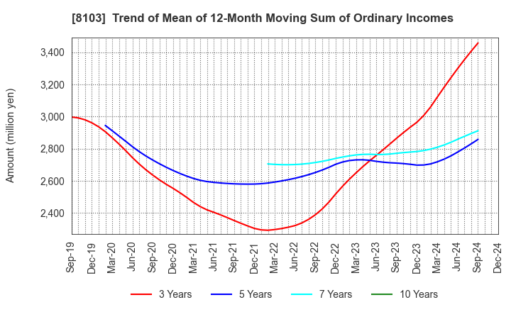 8103 Meiwa Corporation: Trend of Mean of 12-Month Moving Sum of Ordinary Incomes