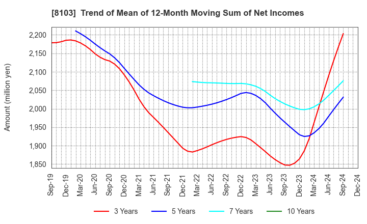 8103 Meiwa Corporation: Trend of Mean of 12-Month Moving Sum of Net Incomes