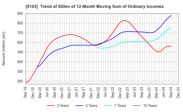 8103 Meiwa Corporation: Trend of StDev of 12-Month Moving Sum of Ordinary Incomes