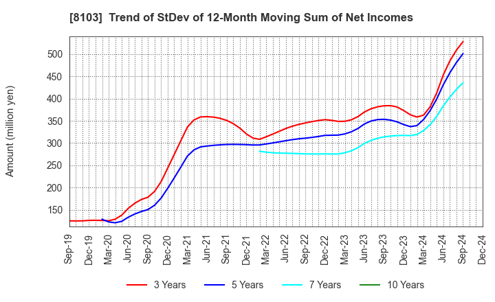 8103 Meiwa Corporation: Trend of StDev of 12-Month Moving Sum of Net Incomes