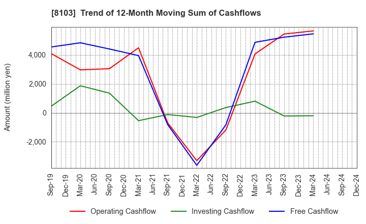 8103 Meiwa Corporation: Trend of 12-Month Moving Sum of Cashflows