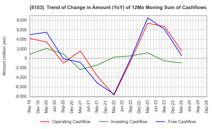 8103 Meiwa Corporation: Trend of Change in Amount (YoY) of 12Mo Moving Sum of Cashflows