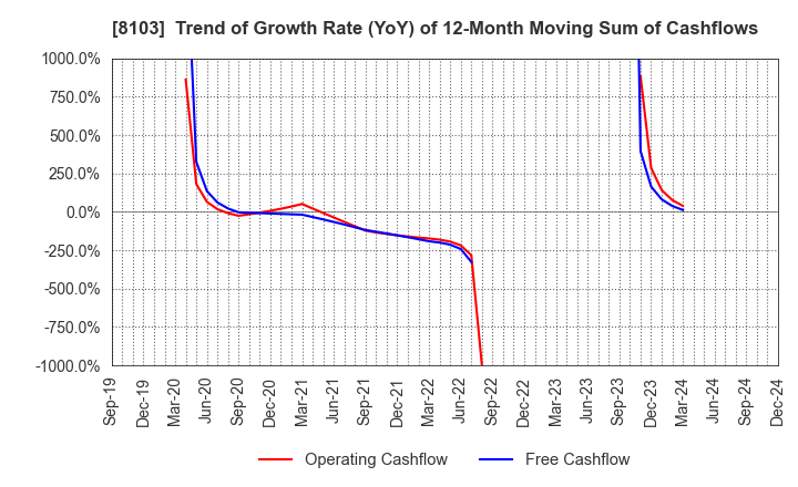 8103 Meiwa Corporation: Trend of Growth Rate (YoY) of 12-Month Moving Sum of Cashflows