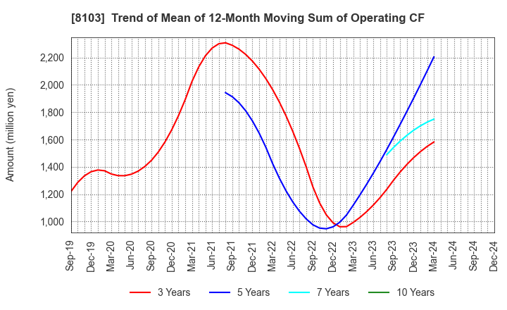 8103 Meiwa Corporation: Trend of Mean of 12-Month Moving Sum of Operating CF