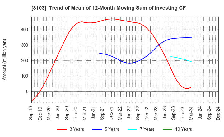 8103 Meiwa Corporation: Trend of Mean of 12-Month Moving Sum of Investing CF