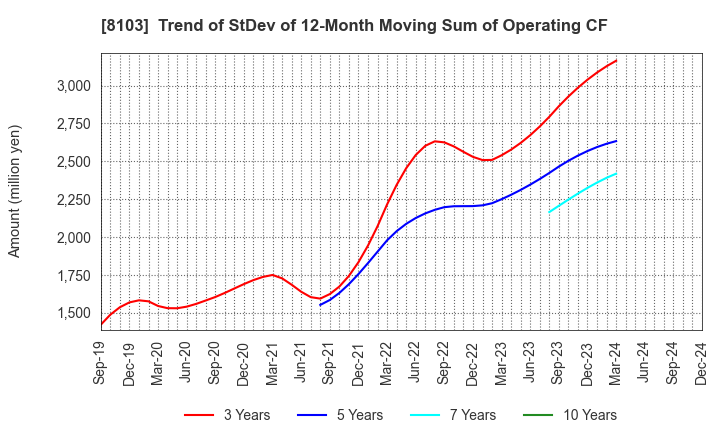 8103 Meiwa Corporation: Trend of StDev of 12-Month Moving Sum of Operating CF