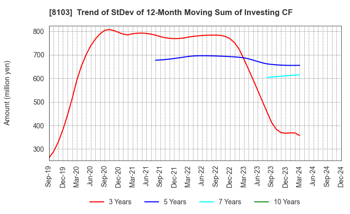 8103 Meiwa Corporation: Trend of StDev of 12-Month Moving Sum of Investing CF