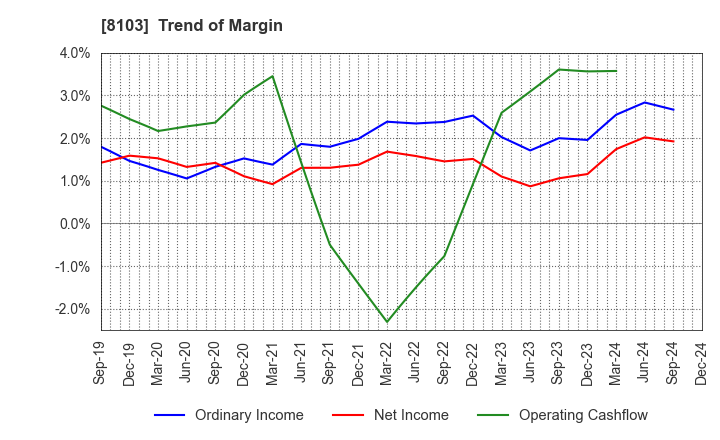 8103 Meiwa Corporation: Trend of Margin