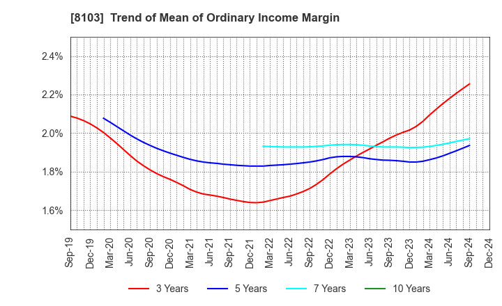 8103 Meiwa Corporation: Trend of Mean of Ordinary Income Margin