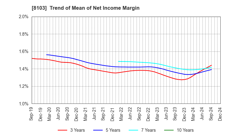 8103 Meiwa Corporation: Trend of Mean of Net Income Margin