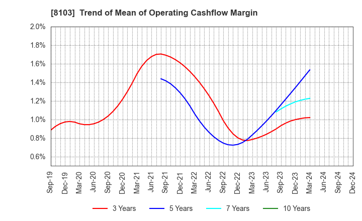 8103 Meiwa Corporation: Trend of Mean of Operating Cashflow Margin