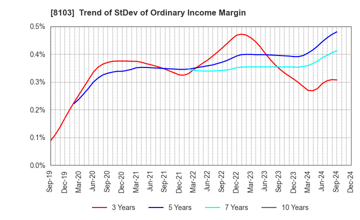 8103 Meiwa Corporation: Trend of StDev of Ordinary Income Margin