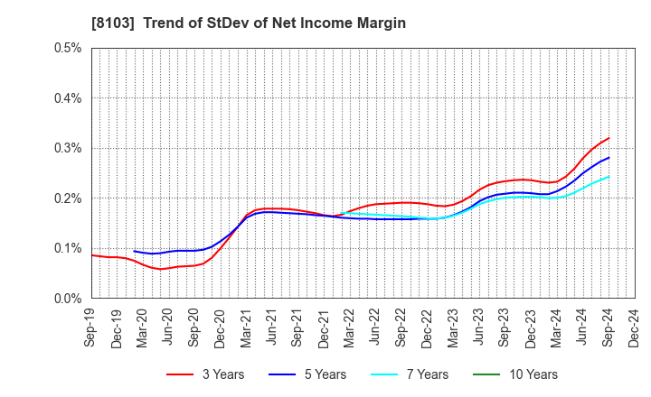 8103 Meiwa Corporation: Trend of StDev of Net Income Margin