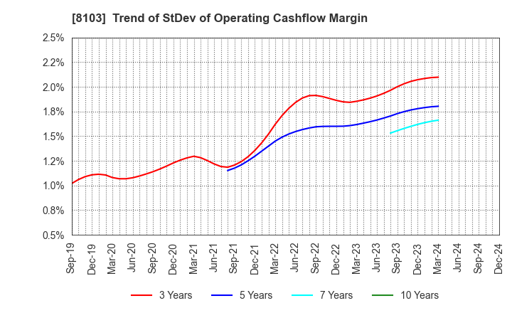 8103 Meiwa Corporation: Trend of StDev of Operating Cashflow Margin