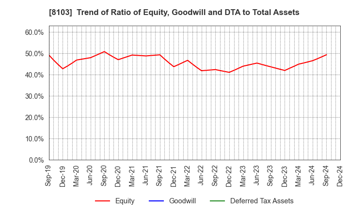 8103 Meiwa Corporation: Trend of Ratio of Equity, Goodwill and DTA to Total Assets