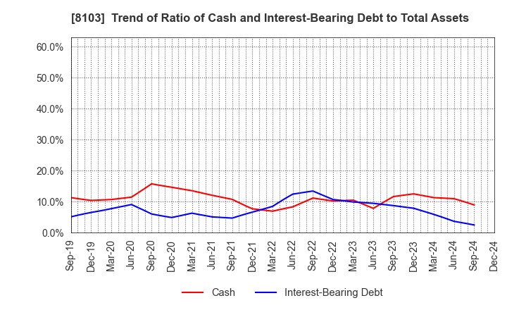 8103 Meiwa Corporation: Trend of Ratio of Cash and Interest-Bearing Debt to Total Assets