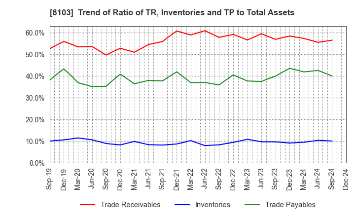 8103 Meiwa Corporation: Trend of Ratio of TR, Inventories and TP to Total Assets