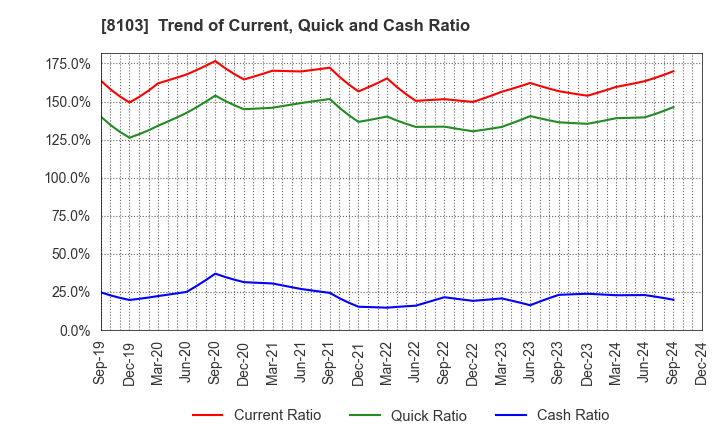 8103 Meiwa Corporation: Trend of Current, Quick and Cash Ratio