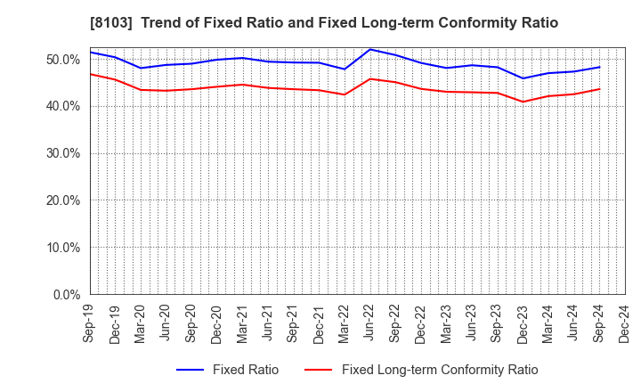 8103 Meiwa Corporation: Trend of Fixed Ratio and Fixed Long-term Conformity Ratio