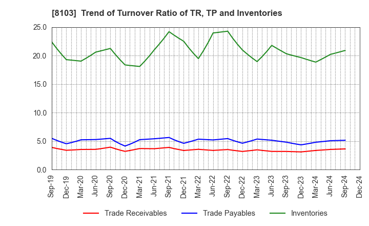 8103 Meiwa Corporation: Trend of Turnover Ratio of TR, TP and Inventories