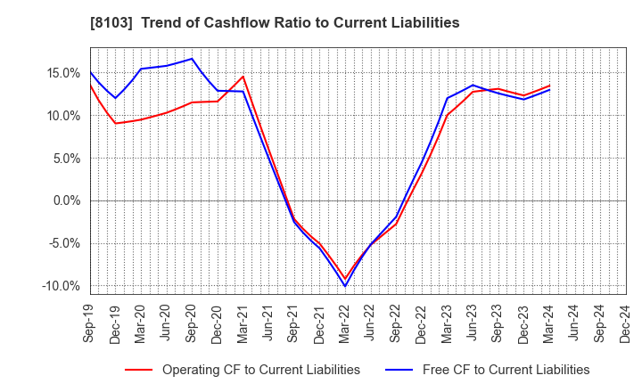 8103 Meiwa Corporation: Trend of Cashflow Ratio to Current Liabilities