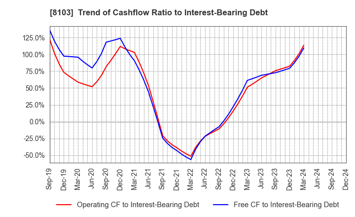 8103 Meiwa Corporation: Trend of Cashflow Ratio to Interest-Bearing Debt