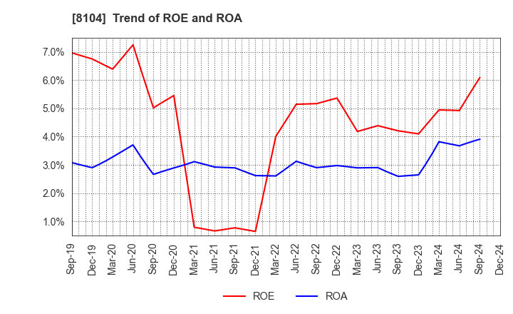 8104 KUWAZAWA Holdings Corporation: Trend of ROE and ROA