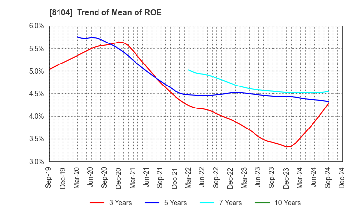 8104 KUWAZAWA Holdings Corporation: Trend of Mean of ROE