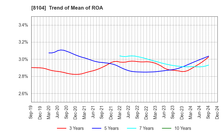 8104 KUWAZAWA Holdings Corporation: Trend of Mean of ROA