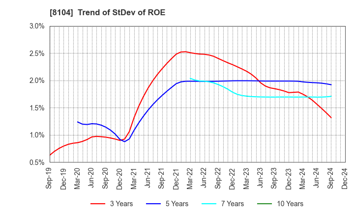 8104 KUWAZAWA Holdings Corporation: Trend of StDev of ROE