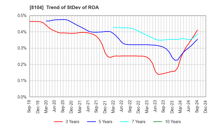 8104 KUWAZAWA Holdings Corporation: Trend of StDev of ROA