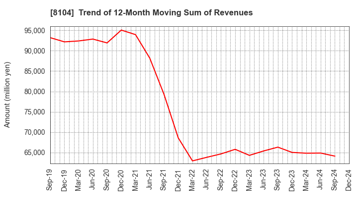 8104 KUWAZAWA Holdings Corporation: Trend of 12-Month Moving Sum of Revenues