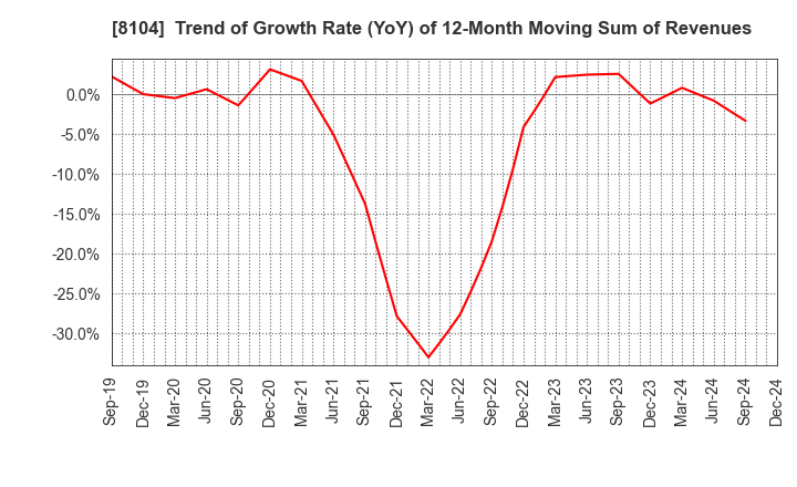 8104 KUWAZAWA Holdings Corporation: Trend of Growth Rate (YoY) of 12-Month Moving Sum of Revenues