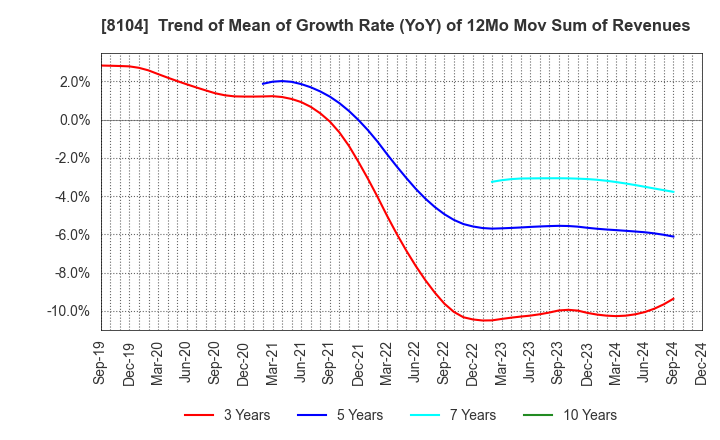 8104 KUWAZAWA Holdings Corporation: Trend of Mean of Growth Rate (YoY) of 12Mo Mov Sum of Revenues