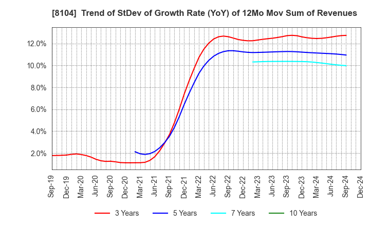 8104 KUWAZAWA Holdings Corporation: Trend of StDev of Growth Rate (YoY) of 12Mo Mov Sum of Revenues