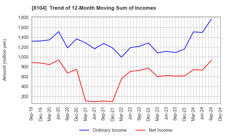 8104 KUWAZAWA Holdings Corporation: Trend of 12-Month Moving Sum of Incomes