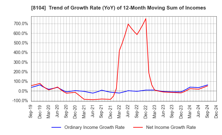 8104 KUWAZAWA Holdings Corporation: Trend of Growth Rate (YoY) of 12-Month Moving Sum of Incomes