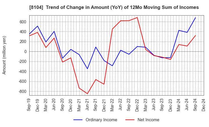 8104 KUWAZAWA Holdings Corporation: Trend of Change in Amount (YoY) of 12Mo Moving Sum of Incomes