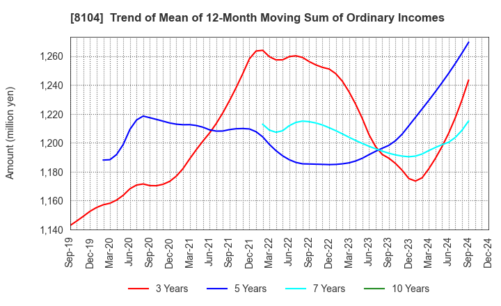 8104 KUWAZAWA Holdings Corporation: Trend of Mean of 12-Month Moving Sum of Ordinary Incomes