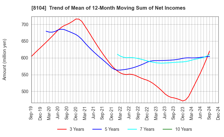 8104 KUWAZAWA Holdings Corporation: Trend of Mean of 12-Month Moving Sum of Net Incomes