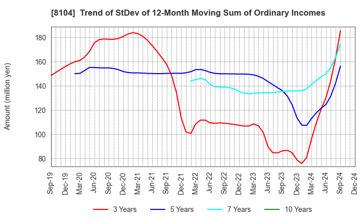 8104 KUWAZAWA Holdings Corporation: Trend of StDev of 12-Month Moving Sum of Ordinary Incomes