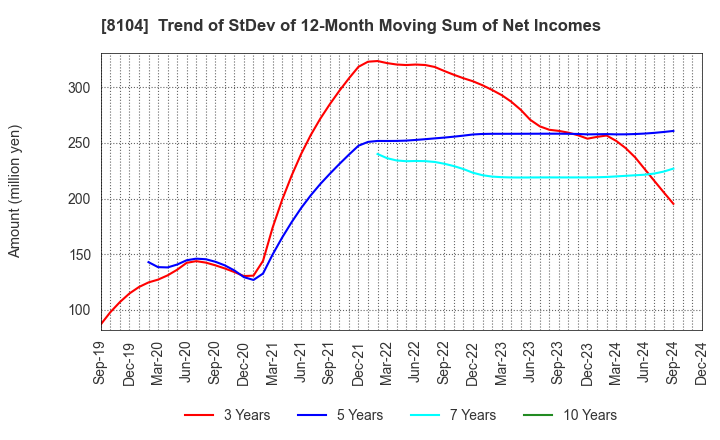 8104 KUWAZAWA Holdings Corporation: Trend of StDev of 12-Month Moving Sum of Net Incomes