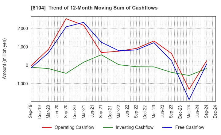 8104 KUWAZAWA Holdings Corporation: Trend of 12-Month Moving Sum of Cashflows