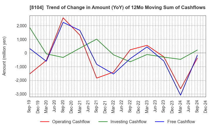 8104 KUWAZAWA Holdings Corporation: Trend of Change in Amount (YoY) of 12Mo Moving Sum of Cashflows