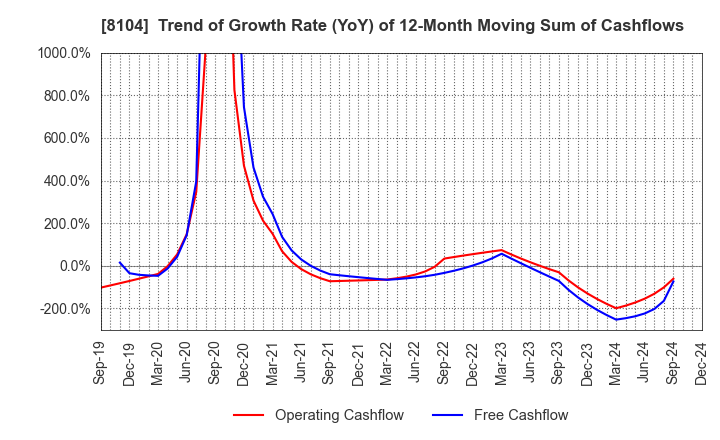 8104 KUWAZAWA Holdings Corporation: Trend of Growth Rate (YoY) of 12-Month Moving Sum of Cashflows